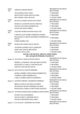 Seção
184
ADRIANA DIOGO MOTA
PRESIDENTE DE MESA
RECEPTORA
ANA MAIRA CRUZ LIMA 1º MESÁRIO
HEENYSON YGOR ARAUJO LIMA 2º MESÁRIO
IRIA MARIA LIMAARAUJO 1º SECRETÁRIO
Seção
191
GLÁUCIA MARIA SOUSA DA COSTA
PRESIDENTE DE MESA
RECEPTORA
MARIA CLAUDIANE SOUSA FREITAS 1º MESÁRIO
NAIANA OLIVEIRA RODRIGUES 2º MESÁRIO
JONAS DE SOUSA PIRES 1º SECRETÁRIO
Seção
202
VALERIA MARIA BASTOS MAIA VAZ
PRESIDENTE DE MESA
RECEPTORA
CARLOS ALEXANDRE FERREIRA GOMES 1º MESÁRIO
FRANCISCO CARLOS HENRIQUE RODRIGUES
SOUSA
2º MESÁRIO
FABIO GOMES VAZ 1º SECRETÁRIO
Seção
243
MARIA DE FATIMA SILVA SOUSA
PRESIDENTE DE MESA
RECEPTORA
ANTONIO IANDER CRUZ ANDRADE 1º MESÁRIO
GERCIANE SOUSA BRANDÃO 2º MESÁRIO
NAIANA CRUZ LIMA 1º SECRETÁRIO
ESCOLA MUNICIPAL MIGUEL FERNANDES
RUA JOAQUIM PEREIRA PASSOS SN
Seção 19 ANA PAULA MAGALHAES SOUSA
PRESIDENTE DE MESA
RECEPTORA
PEDRO LUANDSON COELHO DOS SANTOS 1º MESÁRIO
FRANCISCA CAMILA VASCONCELOS 2º MESÁRIO
EDIVAN COELHO DE SOUSA 1º SECRETÁRIO
Seção 20 ANA GLÊUCE MATOS RIBEIRO
PRESIDENTE DE MESA
RECEPTORA
MARIAANDRÉA FERNANDES RODRIGUES 1º MESÁRIO
TAMIRES LOPES RODRIGUES 2º MESÁRIO
CARLAANDREA BRAGA BARBOSA 1º SECRETÁRIO
Seção 21 ANTONIA MONICA BARROSO FIRMINO
PRESIDENTE DE MESA
RECEPTORA
BRENA LETICIA DE SOUSA GOMES 1º MESÁRIO
FRANCISCO IRANI FERREIRA DUARTE 2º MESÁRIO
FRANCISCA FABIULA FRUTUOSO ARAÚJO 1º SECRETÁRIO
Seção 28 ANTONIA MARILEIDE BARBOSA FERNANDES
PRESIDENTE DE MESA
RECEPTORA
ELOINA JULIO BARBOSA 1º MESÁRIO
JOANA DARCI CARNEIRO SILVA 2º MESÁRIO
DANIELI BRANDÃO HOLANDA 1º SECRETÁRIO
Seção 31 LUCAS RAY CARNEIRO OLIVEIRA
PRESIDENTE DE MESA
RECEPTORA
 