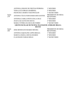 ANTONIA LIDIANE DE FREITAS PEDROSA 1º MESÁRIO
VERA LUCIA BRAGA BARBOSA 2º MESÁRIO
FRANCISCA MARTA VASCONCELOS 1º SECRETÁRIO
Seção
279
ANTONIA TÁCIA FERNANDES DOS SANTOS
PRESIDENTE DE MESA
RECEPTORA
ANTONIA CAMILA PINTO AVILA CRUZ 1º MESÁRIO
JOAO LUIZ ALVES DE SOUSA 2º MESÁRIO
MARIA VITÓRIA DA SILVA DE FERRO 1º SECRETÁRIO
GRUPO ESCOLAR MUNICIPAL WALMAR DE ANDRADE BRAGA
BUENO
Seção
204
JOSE BONIFACIO SOARES MOURA
PRESIDENTE DE MESA
RECEPTORA
ANTONIA JAQUELINE LOPES BRAGA 1º MESÁRIO
MARCIAANGELA SOUSA SOARES 2º MESÁRIO
CLAUDIANE FARIAS MELO 1º SECRETÁRIO
 