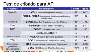 Test de cribado para AP
Síntomas Instrumentos Items Edad
Depresión CDI (Cuestionario Depresión Infantil) 27 7-17
PHQ-9 / PHQ-2 (Cuestionario de la Salud del Paciente
Adolescente)
9/2 +12
Ansiedad STAIC (State-Trait Anxiety Inventory for Children) 40 9-15
TDAH Vanderbilt (versión padres / profesores) 55 5-17
TCA* EAT-26 (Eating Attitudes Test) 26 +13
Cuestionario SCOFF 5
Conducta suicida ASQ (Ask Suicide Screening Questions) 5 10-24
TEA SCQ (Cuestionario de Comunicación Social) 40 +4
Screenings
generales
psicopatología
SDQ (Cuestionario de Cualidades y Dificultades) 25 2-16
CBCL (Child Behavior Checklist Achenbach) +100 6-18
 