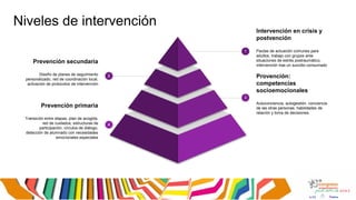 Provención:
competencias
socioemocionales
Autoconciencia, autogestión, conciencia
de las otras personas, habilidades de
relación y toma de decisiones.
3
Prevención primaria
Transición entre etapas, plan de acogida,
red de cuidados, estructuras de
participación, círculos de diálogo,
detección de alumnado con necesidades
emocionales especiales
4
Intervención en crisis y
postvención
Pautas de actuación comunes para
adultos, trabajo con grupos ante
situaciones de estrés postraumático,
intervención tras un suicidio consumado
1
Prevención secundaria
Diseño de planes de seguimiento
personalizado, red de coordinación local,
activación de protocolos de intervención
2
Niveles de intervención
 