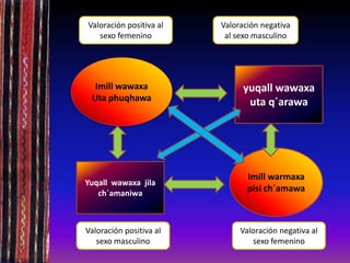 Valoración positiva al
sexo femenino
Valoración negativa
al sexo masculino
Imill wawaxa
Uta phuqhawa
Imill warmaxa
pisi ch´amawa
yuqall wawaxa
uta q´arawa
Yuqall wawaxa jila
ch´amaniwa
Valoración positiva al
sexo masculino
Valoración negativa al
sexo femenino
 