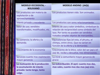 MODELO OCCIDENTAL -
BOLIVIANO
MODELO ANDINO (JAQI)
Los productos son materia de
explotación o de
aprovechamiento
Los productos tienen vida. Son animados.
Interés privado y excedente Los productos son seres relacionamiento
Valor de uso; vendidos
transformados, modificados, etc.
Interés de uso y valor simbólico, simbolizan la
relación de reciprocidad como símbolo del
lazo. Por tanto no pueden ser vendidos
tratados simples objetos de mercantiles.
Su comercio; la oferta y la
demanda.
Equivalencias fijas (el esta, el phuxtu, el
chimpu, entre otros. Que no varían en
función de la oferta y la demanda).
Crecimiento de la economía Crecimiento de lo ético, valor del ser jaqi y el
jaqi de, recibe y devuelve, tres dimensiones.
Servicios cuanto mas explotación
mayor ganancia
La mink´a comunitario mayor ganancia de
gracia
La motivación de la producción
la acumulación de interés
privado: tanto tengo, tanto
valgo.
La redistribución. El ayni: cuanto mas das,
mas vales, cuanto mas das mas jaqi eres.
 
