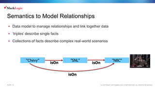 © COPYRIGHT 2015 MARKLOGIC CORPORATION. ALL RIGHTS RESERVED.SLIDE: 12
Semantics to Model Relationships
 Data model to manage relationships and link together data
 ‘triples’ describe single facts
 Collections of facts describe complex real-world scenarios
“Chevy” ”NBC"
isOn
”SNL"
isOn
isOn
!
 