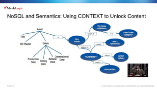 © COPYRIGHT 2015 MARKLOGIC CORPORATION. ALL RIGHTS RESERVED.SLIDE: 14
NoSQL and Semantics: Using CONTEXT to Unlock Content
 