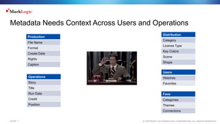 © COPYRIGHT 2015 MARKLOGIC CORPORATION. ALL RIGHTS RESERVED.SLIDE: 7
Metadata Needs Context Across Users and Operations
Production
File Name
Format
Create Date
Rights
Caption
Operations
Story
Title
Run Date
Credit
Position
Distribution
Category
License Type
Key Colors
Scene
Shape
Fans
Categories
Themes
Connections
Users
Watches
Favorites
 