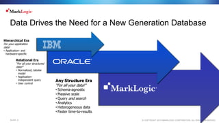 © COPYRIGHT 2015 MARKLOGIC CORPORATION. ALL RIGHTS RESERVED.SLIDE: 9
Hierarchical Era
For your application
data!
• Application- and
hardware-specific
Data Drives the Need for a New Generation Database
Relational Era
“For all your structured
data!”
• Normalized, tabular
model
• Application-
independent query
• User control
Any Structure Era
“For all your data!”
• Schema-agnostic
• Massive scale
• Query and search
• Analytics
• Heterogeneous data
• Faster time-to-results
 