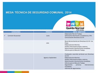 MESA TÉCNICA DE SEGURIDAD COMUNAL 2014
COMISIONES PERIODO META -OBJETIVOS
 Comisión Situacional Junio
Elaboración Plan de Trabajo.
Solicitud de información a Carabineros y PDI.
Comunicación Directivas UU.VV.
Julio
Recorrido territorial con Directivas UU.VV. 1ra.
Etapa.
Elaboración de Informes.
Análisis información propia y externa.
Determinación intervenciones inmediatas
Informe para la Mesa de Trabajo.
Agosto a Septiembre
Finalización recorrido territorial con Directivas
UU.VV.
Elaboración de Informes.
Análisis información propia y externa.
Determinación intervenciones inmediatas.
Informe para la Mesa de Trabajo.
Seguimiento primeras intervenciones
inmediatas.
Informes de seguimientos.
 
