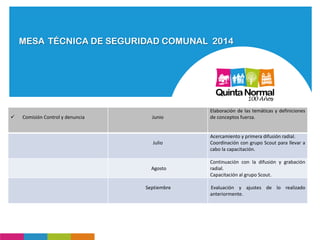 MESA TÉCNICA DE SEGURIDAD COMUNAL 2014
 Comisión Control y denuncia Junio
Elaboración de las temáticas y definiciones
de conceptos fuerza.
Julio
Acercamiento y primera difusión radial.
Coordinación con grupo Scout para llevar a
cabo la capacitación.
Agosto
Continuación con la difusión y grabación
radial.
Capacitación al grupo Scout.
Septiembre Evaluación y ajustes de lo realizado
anteriormente.
 