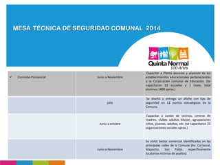 MESA TÉCNICA DE SEGURIDAD COMUNAL 2014
 Comisión Psicosocial Junio a Noviembre
Capacitar a Planta docente y alumnos de los
establecimientos educacionales pertenecientes
a la Corporación comunal de Educación. (Se
capacitaron 13 escuelas y 1 Liceo, total
alumnos 1400 aprox.)
julio
Se diseñó y entrego un afiche con tips de
seguridad en 12 puntos estratégicos de la
Comuna.
Junio a octubre
Capacitar a Juntas de vecinos, centros de
madres, clubes adultos Mayor, agrupaciones
niños, jóvenes, adultos, etc. (se capacitaron 25
organizaciones sociales aprox.)
Junio a Noviembre
Se visitó Sector comercial identificados en las
principales calles de la Comuna (Av. Carrascal,
Mapocho, San Pablo, específicamente
locatarios víctimas de asaltos)
 