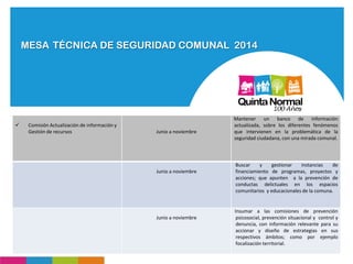 MESA TÉCNICA DE SEGURIDAD COMUNAL 2014
 Comisión Actualización de información y
Gestión de recursos Junio a noviembre
Mantener un banco de información
actualizada, sobre los diferentes fenómenos
que intervienen en la problemática de la
seguridad ciudadana, con una mirada comunal.
Junio a noviembre
Buscar y gestionar instancias de
financiamiento de programas, proyectos y
acciones; que apunten a la prevención de
conductas delictuales en los espacios
comunitarios y educacionales de la comuna.
Junio a noviembre
Insumar a las comisiones de prevención
psicosocial, prevención situacional y control y
denuncia, con información relevante para su
accionar y diseño de estrategias en sus
respectivos ámbitos; como por ejemplo
focalización territorial.
 