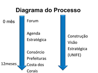 Diagrama do Processo  0 mês 12meses Construção Visão Estratégica (UNIFE) Forum Agenda Estratégica Consórcio Prefeituras Costa dos Corais 