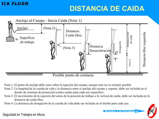 Nota 1: El punto de anclaje debe estar sobre la sujeción del cuerpo, aunque esto no es siempre posible. Nota 2: La longitud de la cuerda de vida y la distancia entre el anclaje del cuerpo y soporte, debe ser incluida en el diseño de sistemas de protección contra caídas para cada uso específico. Nota 3: El movimiento de la sujeción del arnés de la posición de trabajo a la vertical de caída, debe ser incluida en la distancia de caída libre. Nota 4: La distancia de elongación de la cuerda de vida debe ser incluida en el diseño para cada uso. DISTANCIA DE CAIDA (Nota 3) Anclaje al Cuerpo - Inicia Caída (Nota 1) Anclaje Superficie de trabajo (Nota 2) Distancia Caída libre. Distancia Desaceleración. (Nota 4) Distancia libre requerida Distancia total de caída Posible punto de contacto Distancia de  Elongación 