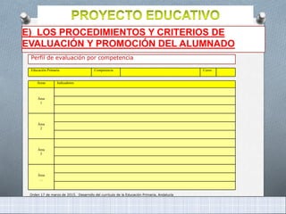 Orden 17 de marzo de 2015. Desarrollo del currículo de la Educación Primaria, Andalucía
Áreas Indicadores
Área
1
Área
2
Área
3
Área
…
Educación Primaria Competencia Curso
Perfil de evaluación por competencia
E) LOS PROCEDIMIENTOS Y CRITERIOS DE
EVALUACIÓN Y PROMOCIÓN DEL ALUMNADO
 