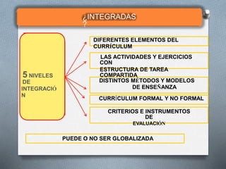 ¿INTEGRADAS
?
5 NIVELES
DE
INTEGRACIÓ
N
PUEDE O NO SER GLOBALIZADA
CRITERIOS E INSTRUMENTOS
DE
EVALUACIÓN
CURRÍCULUM FORMAL Y NO FORMAL
DISTINTOS MÉTODOS Y MODELOS
DE ENSEÑANZA
LAS ACTIVIDADES Y EJERCICIOS
CON
ESTRUCTURA DE TAREA
COMPARTIDA
DIFERENTES ELEMENTOS DEL
CURRÍCULUM
 