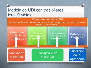 Concreción
curricular
Transposición
curricular
Valoración
de lo
aprendido
Modelo de UDI con tres pilares
identificables
 