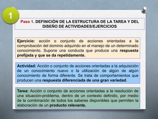 Ejercicio: acción o conjunto de acciones orientadas a la
comprobación del dominio adquirido en el manejo de un determinado
conocimiento. Supone una conducta que produce una respuesta
prefijada y que se da repetidamente.
Actividad: Acción o conjunto de acciones orientadas a la adquisición
de un conocimiento nuevo o la utilización de algún de algún
conocimiento de forma diferente. Se trata de comportamientos que
producen una respuesta diferenciada de una gran variedad.
Tarea: Acción o conjunto de acciones orientadas a la resolución de
una situación-problema, dentro de un contexto definido, por medio
de la combinación de todos los saberes disponibles que permiten la
elaboración de un producto relevante.
Paso 1. DEFINICIÓN DE LA ESTRUCTURA DE LA TAREA Y DEL
DISEÑO DE ACTIVIDADES/EJERCICIOS
1
 