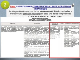 Paso 2:SELECCIONAR COMPETENCIAS CLAVES Y OBJETIVOS
DIDÁCTICOS
La integración de cada uno de los elementos del diseño curricular, a
través de una definición relacional de cada una de las competencias
básicas. Concreción curricular
2
 