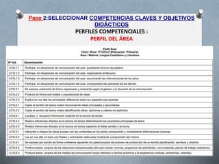 Paso 2:SELECCIONAR COMPETENCIAS CLAVES Y OBJETIVOS
DIDÁCTICOS
PERFILES COMPETENCIALES :
PERFIL DEL ÁREA
 