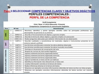 Paso 2:SELECCIONAR COMPETENCIAS CLAVES Y OBJETIVOS DIDÁCTICOS
PERFILES COMPETENCIALES :
PERFIL DE LA COMPETENCIA
 