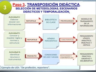 Paso 3. TRANSPOSICIÓN DIDÁCTICA.
SELECCIÓN DE METODOLOGÍAS, ESCENARIOS
DIDÁCTICOS Y TEMPORALIZACIÓN.
3
 