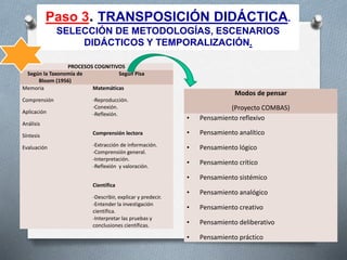 PROCESOS COGNITIVOS
Según la Taxonomía de
Bloom (1956)
Según Pisa
Memoria
Comprensión
Aplicación
Análisis
Síntesis
Evaluación
Matemáticas
-Reproducción.
-Conexión.
-Reflexión.
Comprensión lectora
-Extracción de información.
-Comprensión general.
-Interpretación.
-Reflexión y valoración.
Científica
-Describir, explicar y predecir.
-Entender la investigación
científica.
-Interpretar las pruebas y
conclusiones científicas.
Modos de pensar
(Proyecto COMBAS)
• Pensamiento reflexivo
• Pensamiento analítico
• Pensamiento lógico
• Pensamiento crítico
• Pensamiento sistémico
• Pensamiento analógico
• Pensamiento creativo
• Pensamiento deliberativo
• Pensamiento práctico
Paso 3. TRANSPOSICIÓN DIDÁCTICA.
SELECCIÓN DE METODOLOGÍAS, ESCENARIOS
DIDÁCTICOS Y TEMPORALIZACIÓN.
 