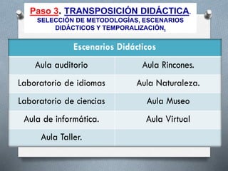 Paso 3. TRANSPOSICIÓN DIDÁCTICA.
SELECCIÓN DE METODOLOGÍAS, ESCENARIOS
DIDÁCTICOS Y TEMPORALIZACIÓN.
 