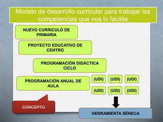 PROYECTO EDUCATIVO DE
CENTRO
NUEVO CURRICULO DE
PRIMARIA
PROGRAMACIÓN DIDÁCTICA
CICLO
PROGRAMACIÓN ANUAL DE
AULA
(UDI)
Modelo de desarrollo curricular para trabajar las
competencias que nos lo facilite
HERRAMIENTA SÉNECA
(UDI)
(UDI) (UDI)
(UDI)
(UDI)
CONCEPTO
 