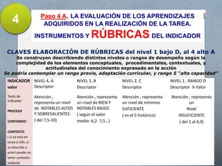 13/05/13
INDICADOR
valor
NIVEL 4, A
Descriptor
NIVEL 3, B
Descriptor
NIVEL 2, C
Descriptor
NIVEL 1 , RANGO D
Descriptor ¼ Valor
Texto de
indicador
PROCESO
CONTENIDO
CONTEXTO
( si ya está en
tarea o UDI, si
se describe a
priori puede no
tener contexto
todavía)
Atención ,
representa un nivel
de NOTABLES ALTOS
Y SOBRESALIENTES
( del 7,5-10)
Atención , representa
un nivel de BIEN Y
NOTABLES BAJOS
( según el valor
medio: 6,2- 7,5…)
Atención , representa
un nivel de mínimos
SUFICIENTE
( es el 5 histórico)
Atención , representa
un
Nivel
INSUFICIENTE
( del 1 al 4,9)
CLAVES ELABORACIÓN DE RÚBRICAS del nivel 1 bajo D, al 4 alto A
Se construyen describiendo distintos niveles o rangos de desempeño según la
complejidad de los elementos conceptuales, procedimentales, contextuales, y
actitudinales del conocimiento expresado en la acción
Se podría contemplar un rango previo, adaptación curricular, y rango 5 “alta capacidad”
Paso 4 A. LA EVALUACIÓN DE LOS APRENDIZAJES
ADQUIRIDOS EN LA REALIZACIÓN DE LA TAREA.
INSTRUMENTOS Y RÚBRICAS DEL INDICADOR
4
 