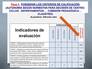 Paso 4. PONDERAR LOS CRITERIOS DE CALIFICACIÓN
(AUTONOMÍA SEGÚN NORMATIVA PARA DECISIÓN DE CENTRO:
CICLOS , DEPARTAMENTOS… COMISIÓN PEDAGÓGICA…
CLAUSTRO)
A) ponderar diferente valor
 