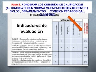 B) ponderación de igual valor
Paso 4. PONDERAR LOS CRITERIOS DE CALIFICACIÓN
(AUTONOMÍA SEGÚN NORMATIVA PARA DECISIÓN DE CENTRO:
CICLOS , DEPARTAMENTOS… COMISIÓN PEDAGÓGICA…
CLAUSTRO)
 