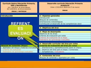 5 Contenidos del área
Bloques de contenido y apartados por ciclos
Bloques de contenido (Etapa)
 Apartados del bloque (materias troncales)
 Criterios de evaluación
 Estándares de aprendizaje evaluables
4 Desarrollo curricular del área por ciclos
Criterios de evaluación del área por ciclos
 Orientaciones y ejemplificaciones sobre el criterio
 Objetivos del área para la etapa / Contenidos
 Competencias / Indicadores
3 Mapa de desempeño
Objetivos de las áreas
Criterios de evaluación por ciclos
Criterios de evaluación de la etapa
Estándares de aprendizaje evaluables
2 Objetivos del área
1 Aspectos generales
Introducción
Bloques de contenidos
Orientaciones metodológicas
Contribución al desarrollo de las competencias clave
Introducción
Currículo básico Educación Primaria,
ESO y Bachillerato
R.D. 126/2014, de 28 de febrero
RD 1105/2014, de 26 de diciembre
ÁREAS / MATERIAS
Desarrollo currículo Educación Primaria
Andalucía
Orden 17/03/2015 (BOJA de 27 de marzo)
ÁREAS
REFRENTES
REFRENTES
REFRENT
ES
EVALUACI
ÓN
 