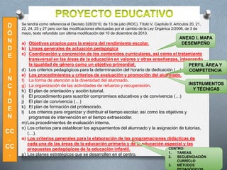 a) Objetivos propios para la mejora del rendimiento escolar.
b) Líneas generales de actuación pedagógica
c) Coordinación y concreción de los contenidos curriculares, así como el tratamiento
transversal en las áreas de la educación en valores y otras enseñanzas, integrando
la igualdad de género como un objetivo primordial.
d) Los criterios pedagógicos para la determinación del horario de dedicación (…)
e) Los procedimientos y criterios de evaluación y promoción del alumnado.
f) La forma de atención a la diversidad del alumnado.
g) La organización de las actividades de refuerzo y recuperación.
h) El plan de orientación y acción tutorial.
i) El procedimiento para suscribir compromisos educativos y de convivencia (…)
j) El plan de convivencia (…)
k) El plan de formación del profesorado.
l) Los criterios para organizar y distribuir el tiempo escolar, así como los objetivos y
programas de intervención en el tiempo extraescolar.
m)Los procedimientos de evaluación interna.
n) Los criterios para establecer los agrupamientos del alumnado y la asignación de tutorías,
(…).
o) Los criterios generales para la elaboración de las programaciones didácticas de
cada una de las áreas de la educación primaria y de la educación especial y las
propuestas pedagógicas de la educación infantil.
p) Los planes estratégicos que se desarrollen en el centro.
Se tendrá como referencia el Decreto 328/2010, de 13 de julio (ROC), Título V, Capítulo II, Artículos 20, 21,
22, 24, 25 y 27 pero con las modificaciones efectuadas por el cambio de la Ley Orgánica 2/2006, de 3 de
mayo, texto refundido con última modificación del 10 de diciembre de 2013.
D
Ó
N
D
E
I
N
C
I
D
E
N
CC
.
CC
.
ANEXO I. MAPA
DESEMPEÑO
PERFIL ÁREA Y
COMPETENCIA
INSTRUMENTOS
Y TÉCNICAS
CENTRO:
1. TAREAS.
2. SECUENCIACIÓN
CURRÍCLO
3. MÉTODOS
 