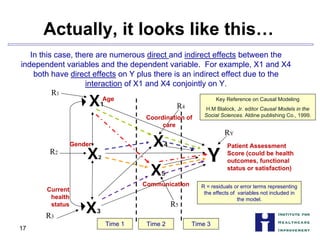 Actually, it looks like this…

In this case, there are numerous direct and indirect effects between the
independent variables and the dependent variable. For example, X1 and X4
both have direct effects on Y plus there is an indirect effect due to the
interaction of X1 and X4 conjointly on Y.
17
Y
X3
X2
X1
X5
X4
Time 1 Time 3Time 2
R3
R2
R1
R5
R4
RY
Key Reference on Causal Modeling
H.M Blalock, Jr. editor Causal Models in the
Social Sciences. Aldine publishing Co., 1999.
R = residuals or error terms representing
the effects of variables not included in
the model.
Coordination of
care
Age
Gender
Communication
Patient Assessment
Score (could be health
outcomes, functional
status or satisfaction)
Current
health
status
 