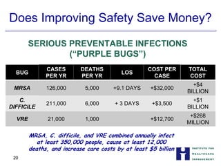 Does Improving Safety Save Money?

SERIOUS PREVENTABLE INFECTIONS

(“PURPLE BUGS”)

BUG
CASES
PER YR
DEATHS
PER YR
LOS
COST PER
CASE
TOTAL
COST
MRSA 126,000 5,000 +9.1 DAYS +$32,000
+$4
BILLION
C.
DIFFICILE
211,000 6,000 + 3 DAYS +$3,500
+$1
BILLION
VRE 21,000 1,000 +$12,700
+$268
MILLION
MRSA, C. difficile, and VRE combined annually infect


at least 350,000 people, cause at least 12,000


deaths, and increase care costs by at least $5 billion


20
 