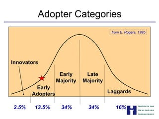 Adopter Categories

Early
Adopters
Innovators
Early
Majority
Late
Majority
Laggards
from E. Rogers, 1995
2.5% 13.5% 34% 34% 16%

 