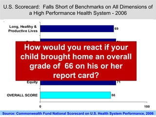 U.S. Scorecard: Falls Short of Benchmarks on All Dimensions of


a High Performance Health System - 2006

69
71
71
66
0 100
Long, Healthy &
Productive Lives
Q lit
Equity
OVERALL SCORE
Source: Commonwealth Fund National Scorecard on U.S. Health System Performance, 2006
How would you react if your
child brought home an overall
grade of 66 on his or her
report card?
 