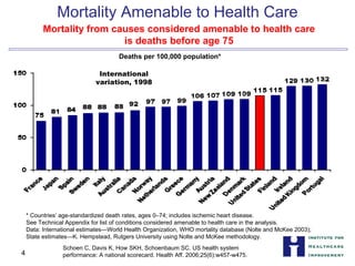 Mortality Amenable to Health Care

Mortality from causes considered amenable to health care
is deaths before age 75
Deaths per 100,000 population*
International
variation, 1998
* Countries’ age-standardized death rates, ages 0–74; includes ischemic heart disease.

See Technical Appendix for list of conditions considered amenable to health care in the analysis.

Data: International estimates—World Health Organization, WHO mortality database (Nolte and McKee 2003);

State estimates—K. Hempstead, Rutgers University using Nolte and McKee methodology.
Schoen C, Davis K, How SKH, Schoenbaum SC. US health system
performance: A national scorecard. Health Aff. 2006;25(6):w457-w475.4
 
