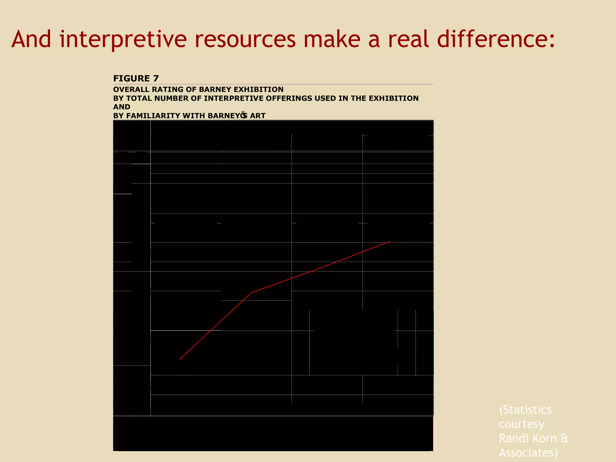 And interpretive resources make a real difference: (Statistics courtesy Randi Korn & Associates) 