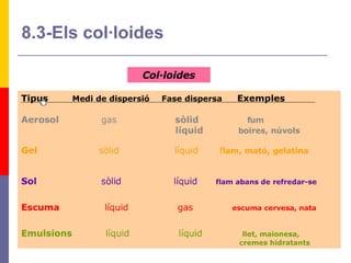 8.3-Els col·loides 