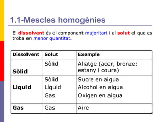 1.1-Mescles homogènies El  dissolvent   és el component  majoritari  i el  solut  el que es troba en  menor quantitat. Dissolvent Solut Exemple Sòlid Sòlid Aliatge (acer, bronze: estany i coure) Líquid Sòlid Líquid Gas Sucre en aigua Alcohol en aigua Oxigen en aigua Gas Gas Aire 