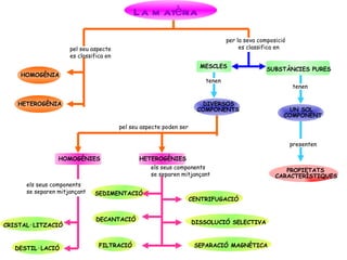 pel seu aspecte es classifica en per la seva composició   es classifica en tenen tenen pel seu aspecte poden ser els seus components se separen mitjançant els seus components se separen mitjançant presenten HOMOGÈNIA HETEROGÈNIA MESCLES SUBSTÀNCIES PURES La matèria DIVERSOS COMPONENTS COMPONENT UN SOL PROPIETATS CARACTERÍSTIQUES HOMOGÈNIES HETEROGÈNIES CRISTAL·LITZACIÓ DESTIL·LACIÓ SEDIMENTACIÓ DECANTACIÓ FILTRACIÓ CENTRIFUGACIÓ DISSOLUCIÓ SELECTIVA SEPARACIÓ MAGNÈTICA 