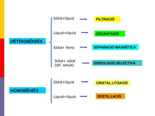 HETEROGÈNIES DECANTACIÓ FILTRACIÓ DISSOLUCIÓ SELECTIVA SEPARACIÓ MAGNÈTICA Sòlid+líquid Líquid+líquid Sòlid+ ferro Sòlid+ sòlid (dif. solub) HOMOGÈNIES CRISTAL.LITZACIÓ DESTIL.LACIÓ Sòlid+líquid Líquid+líquid 