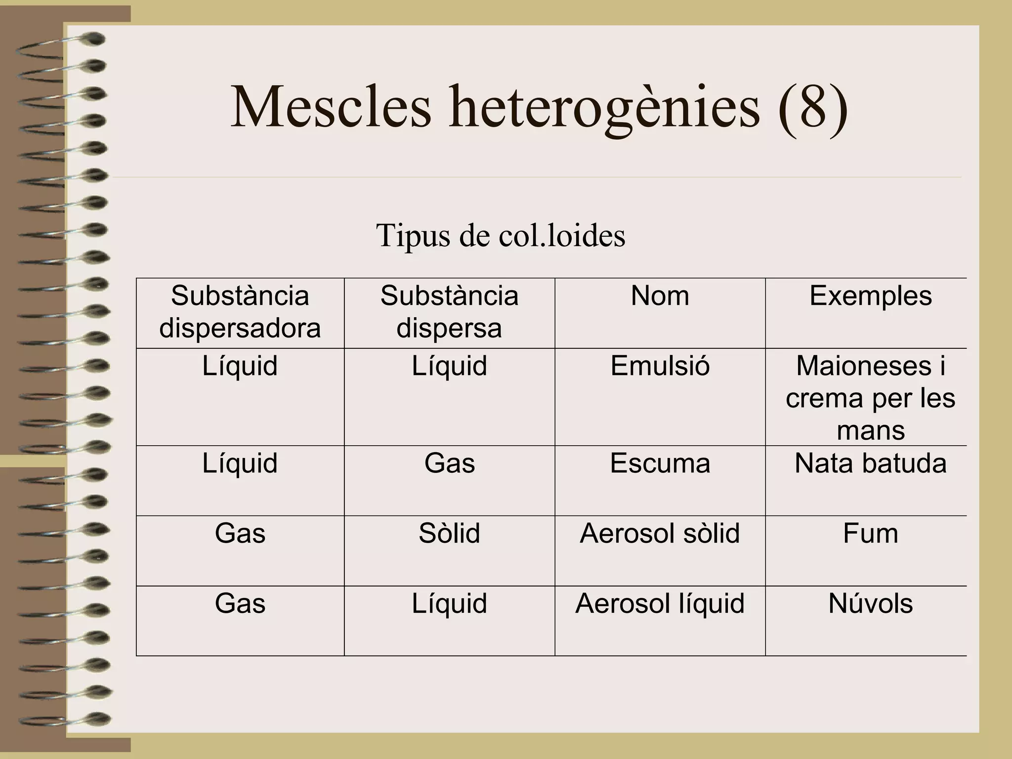 Mescles heterogènies (8) Tipus de col.loides 