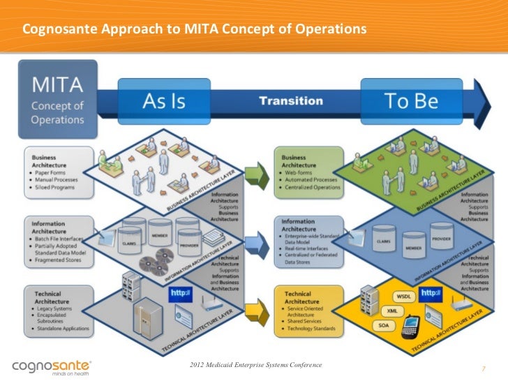 Cognosante: MITA 3.0 SS-A Methodology Demonstration