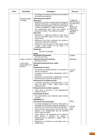 Fecha Actividades Estrategias Recursos T.
- Se entrega a los niños una ficha para que coloreen
las situaciones peligrosas.
“Dejando huellas
con sogas”
Actividad grafico plástica
Motivación:
- Mostramos a los niños un grupo de lanas, sogas de
distintas dimensiones , les ayudamos a describir el
material y les preguntamos ¿Cómo son las sogas?
¿Cuáles son delgadas? ¿Cuáles son gruesas?
- Les preguntamos que creen que pasaría si
pintamos con ellas? Y les invitamos a hacerlo.
Desarrollo:
- Brindamos ½ pliego de cartulina a cada niño o
niña, les permitimos elegir con que soga o lana
desean pintar.
- Motivamos a los niños a descubrir que sucede si
mojamos el material con témperas.
- Explicamos a los niños que en esta ocasión vamos
a jugar a dejar huellas con las sogas y no
necesariamente a dibujar.
Evaluación:
- Exponen sus trabajos.
Salida
½ pliego de
cartulina blanca
por cada niño o
niña
Retazos de
soga, lana
Témperas de
diferentes
colores.
Actividades Permanentes
- Acciones de rutinas.
Carteles
Juego y comparto Utilización libre de los sectores.
- Acciones de rutina.
Materiales
¿Cómo debo
actuar frente a un
temblor?”
Actividad de desarrollo de la unidad
INICIO:
Despertando el interés:
- La docente les mostrará láminas con escenas de
sismos y simulacros.
- A través de lluvia de ideas, responderán sobre lo
observado.
- Manifiestan sus emociones y experiencias, a cerca
del sismo que nos tocó vivir la última vez.
Recuperación de saberes previos:
- La maestra preguntará: ¿qué observamos?, ¿en un
sismo los niños y niñas deben correr?, ¿qué
debemos hacer?
Planteamiento del conflicto cognitivo:
- ¿Qué pasa si corremos y nos desesperamos
durante un sismo?
Presentación del tema:
- Hoy aprenderemos como debemos actuar durante
un sismo.
DESARROLLO:
Construcción del aprendizaje:
- La maestra dialogará con los niños y niñas sobre lo
observado en las láminas y sobre la necesidad y la
importancia de conocer las medidas de seguridad
- Dentro del aula y fuera de ella, reconocen las zonas
seguras y las señalizaciones que les permitirá
poner a salvo sus vidas.
- Luego salimos a los alrededores de la Institución
para conocer y observar los lugares y
señalizaciones de seguridad y peligro ante un
posible sismo.
- Realizamos un simulacro de evacuación ante un
posible sismo.
Láminas
Cinta
Rótulo
Láminas
Cinta
Aula
 