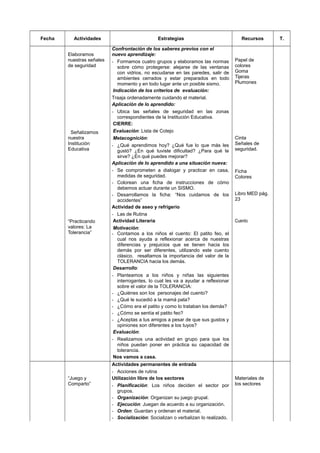 Fecha Actividades Estrategias Recursos T.
Elaboramos
nuestras señales
de seguridad
Señalizamos
nuestra
Institución
Educativa
Confrontación de los saberes previos con el
nuevo aprendizaje:
- Formamos cuatro grupos y elaboramos las normas
sobre cómo protegerse: alejarse de las ventanas
con vidrios, no escudarse en las paredes, salir de
ambientes cerrados y estar preparados en todo
momento y en todo lugar ante un posible sismo.
Indicación de los criterios de evaluación:
Traaja ordenadamente cuidando el material.
Aplicación de lo aprendido:
- Ubica las señales de seguridad en las zonas
correspondientes de la Institución Educativa.
CIERRE:
Evaluación: Lista de Cotejo
Metacognición:
- ¿Qué aprendimos hoy? ¿Qué fue lo que más les
gustó? ¿En qué tuviste dificultad? ¿Para qué te
sirve? ¿En qué puedes mejorar?
Aplicación de lo aprendido a una situación nueva:
- Se comprometen a dialogar y practicar en casa,
medidas de seguridad.
- Colorean una ficha de instrucciones de cómo
debemos actuar durante un SISMO.
- Desarrollamos la ficha: “Nos cuidamos de los
accidentes”
Papel de
colores
Goma
Tijeras
Plumones
Cinta
Señales de
seguridad.
Ficha
Colores
Libro MED pág.
23
Actividad de aseo y refrigerio
- Las de Rutina
“Practicando
valores: La
Tolerancia”
Actividad Literaria
Motivación:
- Contamos a los niños el cuento: El patito feo, el
cual nos ayuda a reflexionar acerca de nuestras
diferencias y prejuicios que se tienen hacia los
demás por ser diferentes, utilizando este cuento
clásico, resaltamos la importancia del valor de la
TOLERANCIA hacia los demás.
Desarrollo:
- Planteamos a los niños y niñas las siguientes
interrogantes, lo cual les va a ayudar a reflexionar
sobre el valor de la TOLERANCIA:
- ¿Quiénes son los personajes del cuento?
- ¿Qué le sucedió a la mamá pata?
- ¿Cómo era el patito y como lo trataban los demás?
- ¿Cómo se sentía el patito feo?
- ¿Aceptas a tus amigos a pesar de que sus gustos y
opiniones son diferentes a los tuyos?
Evaluación:
- Realizamos una actividad en grupo para que los
niños puedan poner en práctica su capacidad de
tolerancia.
Nos vamos a casa.
Cuento
Actividades permanentes de entrada
- Acciones de rutina
“Juego y
Comparto”
Utilización libre de los sectores
- Planificación: Los niños deciden el sector por
grupos.
- Organización: Organizan su juego grupal.
- Ejecución: Juegan de acuerdo a su organización.
- Orden: Guardan y ordenan el material.
- Socialización: Socializan o verbalizan lo realizado.
Materiales de
los sectores
 