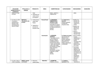 SITUACIÓN
SIGNIFICATIVA O
CONTEXTO
TÍTULO DE LA
UNIDAD
PRODUCTO ÁREA COMPETENCIAS CAPACIDADES INDICADORES DURACIÓN
historia de la Virgen
de Fátima.
riesgo.
• Implementa-mos
nuestra mochila
de emergencia
higiene, cuidando su
integridad física.
peligro.
• Los niños en un 60%
no conocen la
importancia de la
Educación Inicial
como base para su
desarrollo integral.
PROYECTO
“Mi Jardincito está
de fiesta”
• Confeccionamos
nuestro Santo
Rosario.
• Celebramos el
aniversario de
Educación Inicial.
Personal Social 2. CONVIVENCIA
DEMOCRÁTICA E
INTERCULTU-RAL
Convive de manera
democrática en cualquier
contexto o circunstancia y
con todas las personas sin
distinción.
(RUTAS)
2.1. Colaboración y
tolerancia
Interactúa respetando
las diferencias,
incluyendo a todos
• Identifica a las
personas y las
funciones que
cumplen en su
escuela.
• Respetan a las
personas que
laboran en su
escuela
• Valoran la
importancia de la
Educación Inicial.
Comunicación 5. EXPRESIÓN
ARTÍSTICA
• Crea trabajos de arte a
partir del manejo de
lenguajes, símbolos y
procedimientos de las
diversas formas artísticas
– danza, artes dramáticas,
música, artes visuales –
para expresar sus propias
ideas, emociones y
sentimientos,
demostrando creatividad,
imaginación y sentido
estético.
(RUTAS)
5.3. Realiza sus propias
obras de arte en las
diferentes formas
artísticas, expresando
ideas, sentimientos y
emociones en sus
trabajos y desarrollando
su sensibilidad.
• Danza en parejas y
en grupo,
desplazándose en
el espacio con
diversos
movimientos libres
y aprendidos,
llevando el pulso
de la música.
• Crea diversas
producciones
plásticas con las
propias técnicas
que descubre y las
que aprende en su
contexto,
demostran-do
sensibili-dad y
amor por su
jardincito.
• Los niños y niñas en
un 65% no identifican
UNIDAD ¡Jugando
con formas y
• Elaboramos
nuestros solidos
Matemática 3. GEOMETRÍA:
Establece y comunica
3.1. Identifica y
representa formas
• Discrimina
visualmente los
 