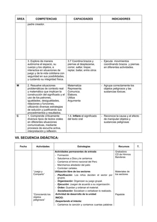 ÁREA COMPETENCIAS CAPACIDADES INDICADORES
padre creador.
3. Explora de manera
autónoma el espacio, su
cuerpo y los objetos, e
interactúa en situaciones de
juego y de la vida cotidiana con
seguridad en sus posibilidades,
y cuidando su integridad física.
3.7 Coordina brazos y
piernas al desplazarse,
correr, saltar, trepar,
reptar, bailar, entre otros
- Ejecuta movimientos
coordinando brazos y piernas
en diferentes actividades.
M 2. Resuelve situaciones
problemáticas de contexto real
y matemático que implican la
construcción del significado y el
uso de los patrones,
igualdades, desigualdades,
relaciones y funciones,
utilizando diversas estrategias
de solución y justificando sus
procedimientos y resultados.
Matematiza
Representa.
Comunica.
Elabora.
Utiliza
Argumenta
- Agrupa correctamente los
objetos peligrosos y las
sustancias tóxicas.
C 1. Comprende críticamente
diversos tipos de textos orales
en diferentes situaciones
comunicativas, mediante
procesos de escucha activa,
interpretación y reflexión.
1.4. Infiere el significado
del texto oral
- Reconoce la causa y el efecto
de manipular objetos y
sustancias peligrosas
VII. SECUENCIA DIDÁCTICA:
Fecha Actividades Estrategias Recursos T.
Actividades permanentes de entrada
- Formación
- Saludamos a Dios y le cantamos
- Cantamos el himno nacional del Perú
- Marchamos alrededor del patio
- Controlan carteles.
Grabadora
CD de Himnos
Banderas
“Juego y
Comparto”
Utilización libre de los sectores
- Planificación: Los niños deciden el sector por
grupos.
- Organización: Organizan su juego grupal.
- Ejecución: Juegan de acuerdo a su organización.
- Orden: Guardan y ordenan el material.
- Socialización: Socializan o verbalizan lo realizado.
Materiales de
los sectores
“Conociendo los
objetos
peligrosos”
Actividad de desarrollo de la unidad
INICIO:
Despertando el Interés:
- Cantamos la canción y contamos cuantas palabras
Papelote
 
