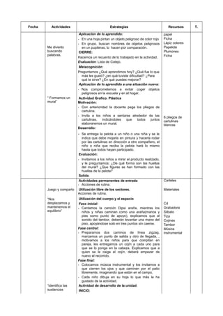 Fecha Actividades Estrategias Recursos T.
Me divierto
buscando
palabras.
Aplicación de lo aprendido:
- En una hoja pintan un objeto peligroso de color rojo
- En grupo, buscan nombres de objetos peligrosos
en un pupileras, lo hacen por comparación.
CIERRE:
Hacemos un recuento de lo trabajado en la actividad.
Evaluación: Lista de Cotejo.
Metacognición:
Preguntamos ¿Qué aprendimos hoy? ¿Qué fue lo que
más les gustó? ¿en qué tuviste dificultad? ¿Para
qué te sirve? ¿En qué puedes mejorar?
Aplicación de lo aprendido a una situación nueva:
- Nos comprometemos a evitar coger objetos
peligrosos en la escuela y en el hogar.
papel
Ficha
Lápiz colores
Papelote
Plumones
Ficha
“ Formamos un
mural”
Actividad Grafico. Plástica
Motivación:
- Con anterioridad la docente pega los pliegos de
cartulina.
- Invita a los niños a sentarse alrededor de las
cartulinas, indicándoles que todos juntos
elaboraremos un mural.
Desarrollo:
- Se entrega la pelota a un niño o una niña y se le
indica que debe mojarla en pintura y hacerla rodar
por las cartulinas en dirección a otro compañero, el
niño o niña que reciba la pelota hará lo mismo
hasta que todos hayan participado.
Evaluación:
- Invitamos a los niños a mirar el producto realizado,
y le preguntamos: ¿De qué forma son las huellas
del mural? ¿Que figuras se han formado con las
huellas de la pelota?
Salida.
6 pliegos de
cartulinas
blancas
Actividades permanentes de entrada
- Acciones de rutina.
Carteles
Juego y comparto Utilización libre de los sectores.
Acciones de rutina.
Materiales
“Nos
desplazamos y
mantenemos el
equilibrio”
Utilización del cuerpo y el espacio
Fase inicial:
- Cantamos la canción Dipsi araña, mientras los
niños y niñas caminan como una araña(manos y
pies como punto de apoyo), explicamos que al
sonido del tambor, deberán levantar una mano del
piso, apoyándose solo en tres puntos sin caerse.
Fase central:
- Preparamos dos caminos de línea zigzag,
marcamos un punto de salida y otro de llegada, ,
motivamos a los niños para que compitan en
pareja, les entregamos un cojín a cada uno para
que se lo ponga en la cabeza. Explicamos que a
quien se le caiga el cojín, deberá empezar de
nuevo el recorrido.
Fase final:
- Colocamos música instrumental y los invitamos a
que cierren los ojos y que caminen por el patio
libremente, imaginando que están en el campo,
- Cada niño dibuja en su hoja lo que más le ha
gustado de la actividad.
Cd
Grabadora
Silbato
Tiza
Cojines
Tambor
Música
instrumental
“Identifico las
sustancias
Actividad de desarrollo de la unidad
INICIO:
 