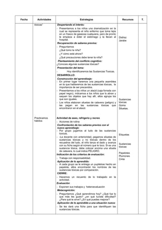 Fecha Actividades Estrategias Recursos T.
tóxicas” Despertando el interés:
- Presentamos a los niños una dramatización en la
cual se representa el niño enfermo que toma lejía
en un frasco de gaseosa cualquiera, pero de pronto
le empieza a doler el estómago y la llevan al
hospital.
Recuperación de saberes previos:
- Preguntamos
¿Qué tomo la niña?
¿Y cómo está ahora?
¿Qué precauciones debe tener la niña?
Planteamiento del conflicto cognitivo:
¿Conoces algunas sustancias tóxicas?
Presentación del tema:
- Hoy identificaremos las Sustancias Toxicas.
DESARROLLO:
Construcción del aprendizaje:
- En primer lugar haremos una pequeña asamblea
en la que hablaremos de las sustancias tóxicas, la
importancia de ser precavidos.
- Presentamos a los niños un ataúd (caja forrada con
papel negro), indicamos a los niños que lo abran y
saquen los objetos que hay allí, ellos agrupa los
que son iguales.
- Los niños elaboran siluetas de calavera (peligro) y
las pegan en las sustancias tóxicas que
encontraron en el ataúd.
Disfraz
Jarabe
Sustancias
tóxicas
Goma
Siluetas.
Practicamos
hábitos
Actividad de aseo, refrigerio y recreo
- Acciones de rutina
Confrontación de los saberes previos con el
nuevo aprendizaje:
- Por grupo jugamos al ludo de las sustancias
toxicas.
- -La docente con anterioridad, pegamos siluetas de
sustancias tóxicas y no tóxicas dentro de los
recuadros del ludo, el niño lanza el dado y avanza
con su ficha según el número que le toco. Si es una
sustancia tóxica, debe colocar encima una silueta
de calavera, lo cual indica PELIGRO.
Indicación de los criterios de evaluación:
- Trabaja con responsabilidad.
Aplicación de lo aprendido:
- A cada grupo se le entrega un pupiletras hecho en
papelote, ellos encontrarán los nombres de las
sustancias tóxicas por comparación.
CIERRE:
- Hacemos un recuento de lo trabajado en la
actividad.
Evaluación:
- Exponen sus trabajos y heteroevaluación
Metacognición:
- Preguntamos ¿Qué aprendimos hoy? ¿Qué fue lo
que más les gusto? ¿en qué tuviste dificultad?
¿Para qué te sirve? ¿En qué puedes mejorar?
Aplicación de lo aprendido a una situación nueva:
- Se les dará una ficha para que identifiquen las
sustancias tóxicas.
Etiquetas
Sustancias
tóxicas
Papelotes
Plumones
Cinta
 